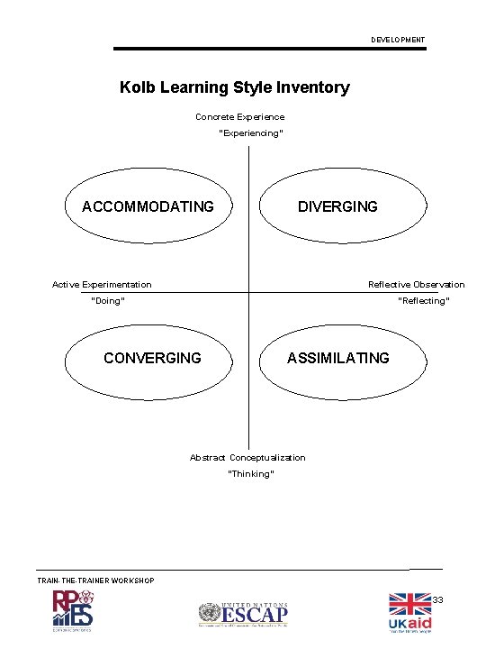 DEVELOPMENT Kolb Learning Style Inventory Concrete Experience “Experiencing” ACCOMMODATING DIVERGING Active Experimentation Reflective Observation