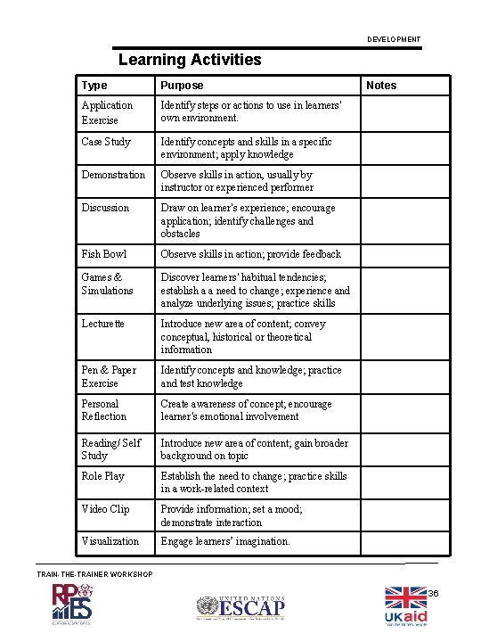 DEVELOPMENT Learning Activities Type Purpose Application Exercise Identify steps or actions to use in