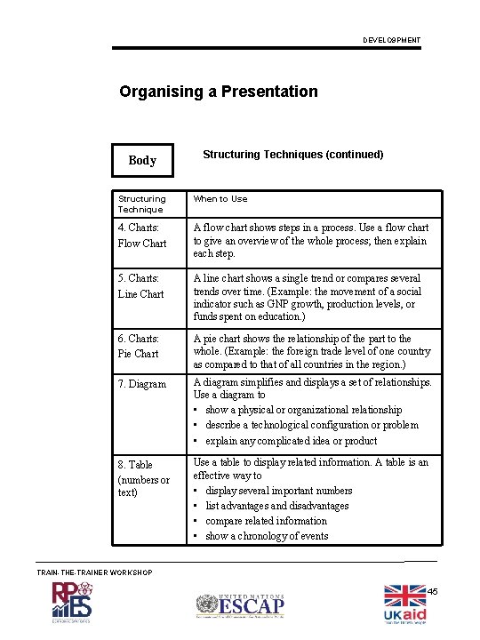 DEVELO 9 PMENT Organising a Presentation Body Structuring Techniques (continued) Structuring Technique When to