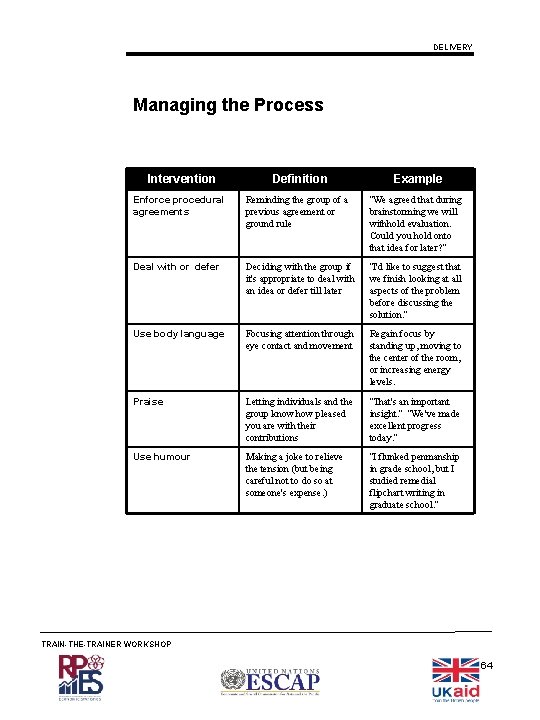 DELIVERY Managing the Process Intervention Definition Example Enforce procedural agreements Reminding the group of