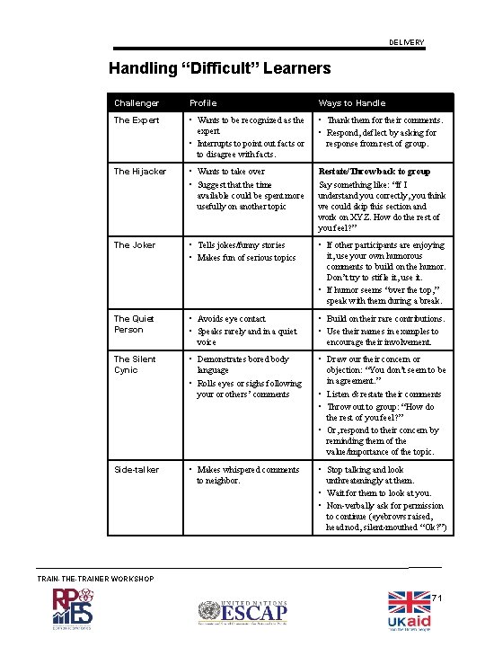 DELIVERY Handling “Difficult” Learners Challenger Profile Ways to Handle The Expert • Wants to