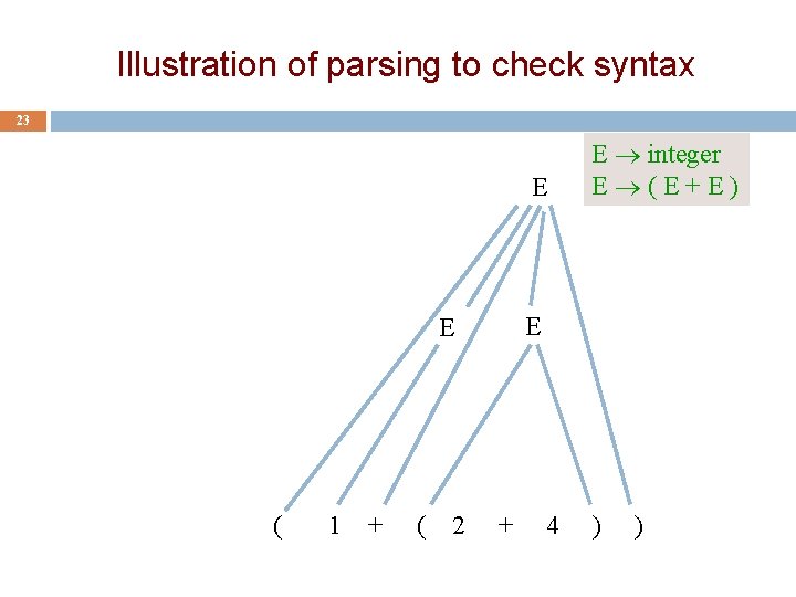 Illustration of parsing to check syntax 23 E E E ( 1 + (