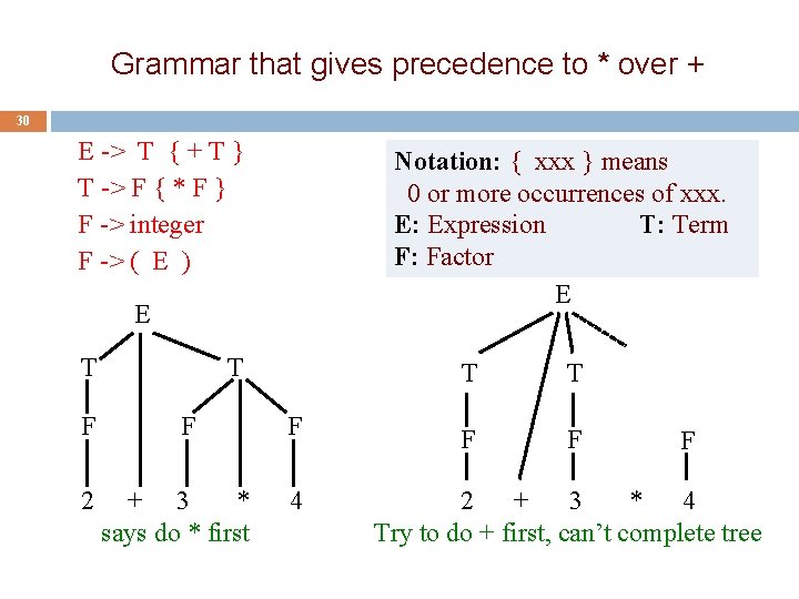 Grammar that gives precedence to * over + 30 E -> T { +