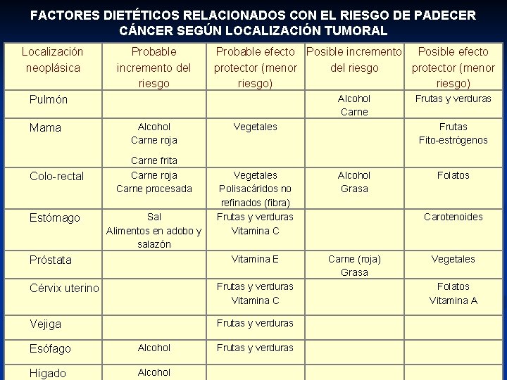 FACTORES DIETÉTICOS RELACIONADOS CON EL RIESGO DE PADECER CÁNCER SEGÚN LOCALIZACIÓN TUMORAL Localización neoplásica