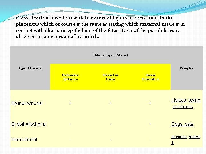 Classification based on which maternal layers are retained in the placenta. (which of course