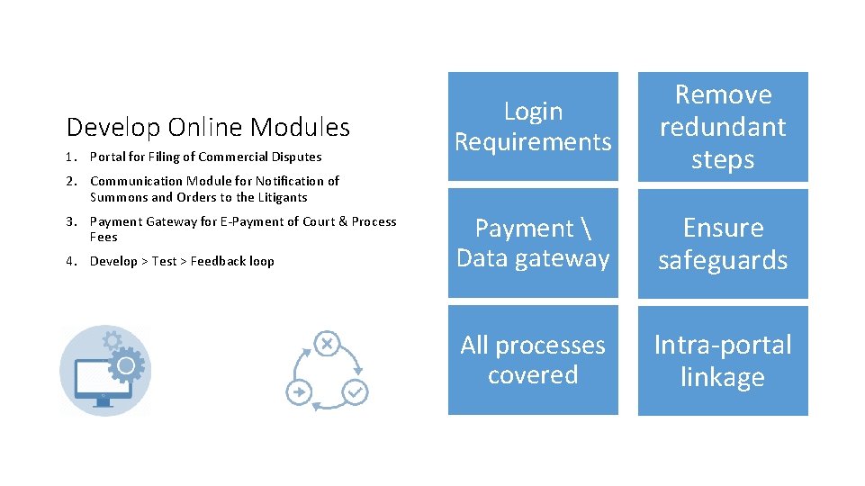 Develop Online Modules 1. Portal for Filing of Commercial Disputes Login Requirements Remove redundant