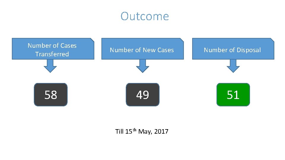 Outcome Number of Cases Transferred Number of New Cases Number of Disposal 58 49