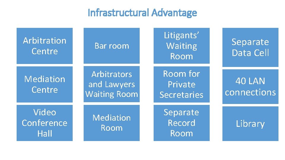 Infrastructural Advantage Arbitration Centre Bar room Litigants’ Waiting Room Mediation Centre Arbitrators and Lawyers