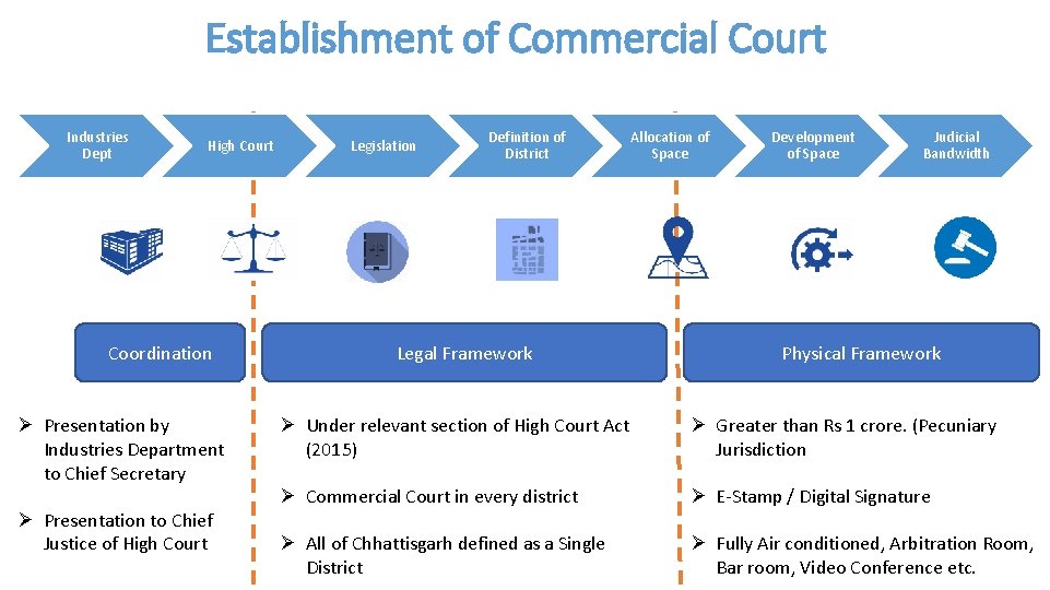 Establishment of Commercial Court Industries Dept High Court Coordination Ø Presentation by Industries Department