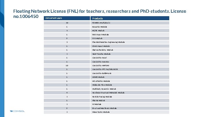 Floating Network License (FNL) for teachers, researchers and Ph. D-students. License no. 1006450 Concurrent