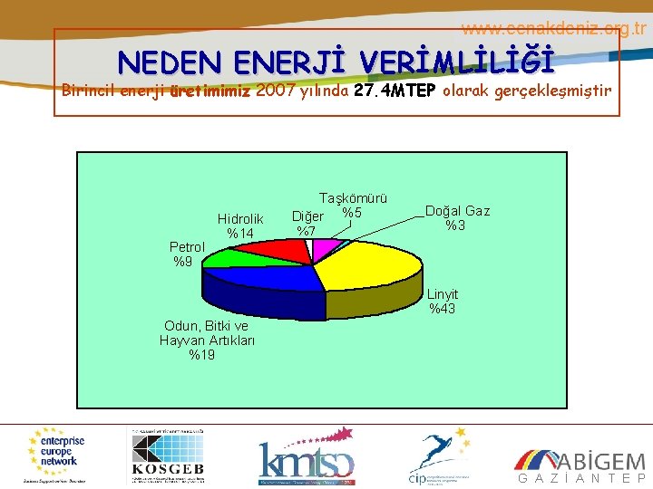 www. eenakdeniz. org. tr NEDEN ENERJİ VERİMLİLİĞİ Birincil enerji üretimimiz 2007 yılında 27. 4