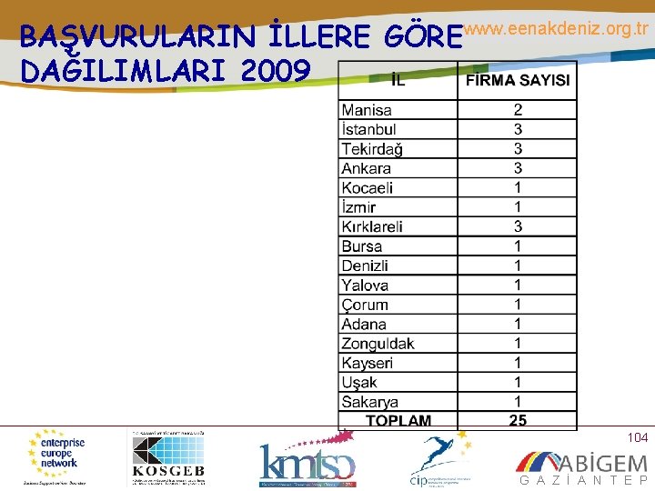 BAŞVURULARIN İLLERE GÖREwww. eenakdeniz. org. tr DAĞILIMLARI 2009 104 G A Z İ A