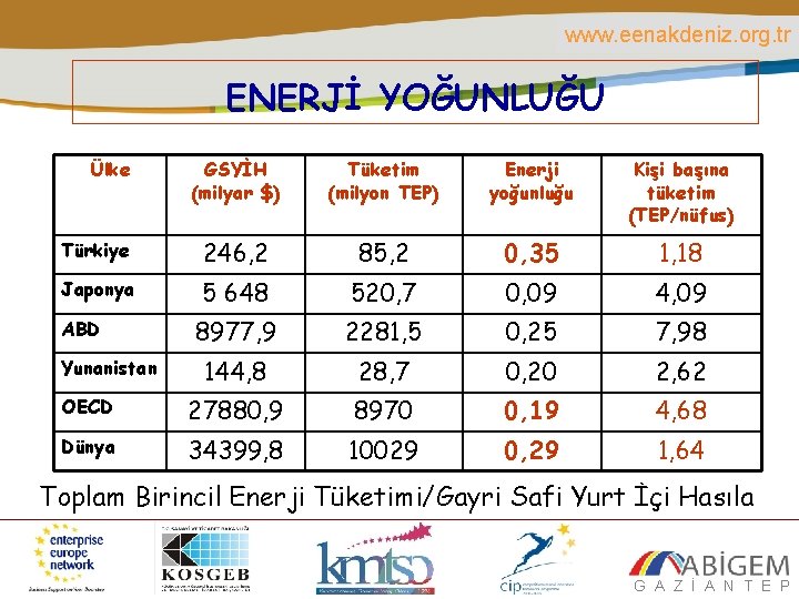 www. eenakdeniz. org. tr ENERJİ YOĞUNLUĞU Ülke GSYİH (milyar $) Tüketim (milyon TEP) Enerji