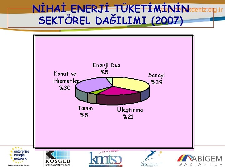 www. eenakdeniz. org. tr NİHAİ ENERJİ TÜKETİMİNİN SEKTÖREL DAĞILIMI (2007) Konut ve Hizmetler %30