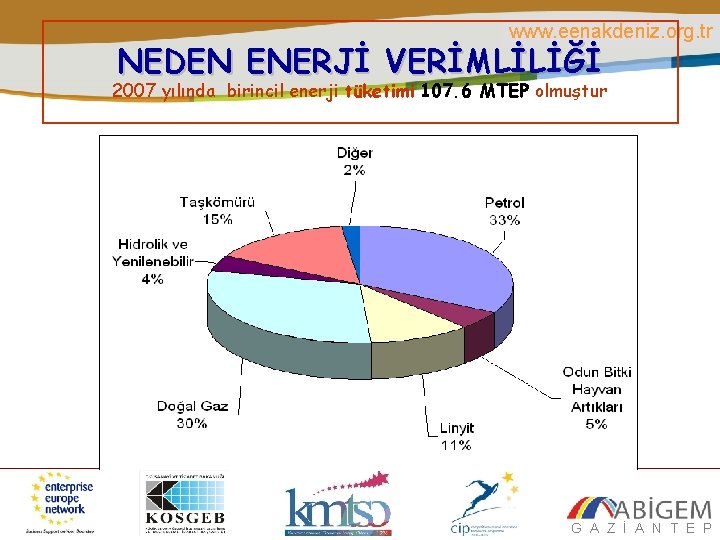 www. eenakdeniz. org. tr NEDEN ENERJİ VERİMLİLİĞİ 2007 yılında birincil enerji tüketimi 107. 6