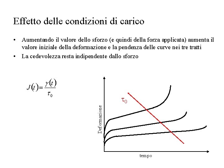 Effetto delle condizioni di carico Deformazione • Aumentando il valore dello sforzo (e quindi