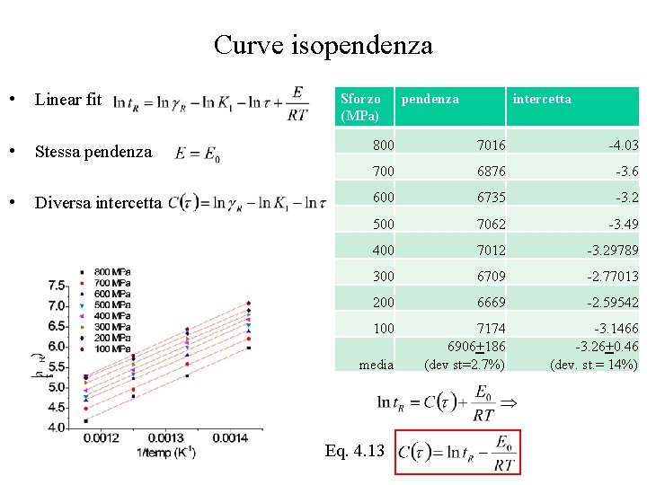 Curve isopendenza • Linear fit • Stessa pendenza • Diversa intercetta Sforzo (MPa) pendenza