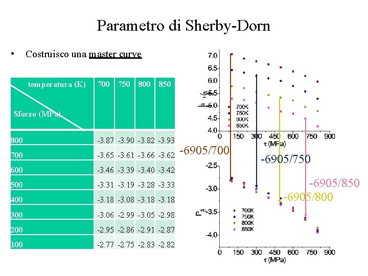 Parametro di Sherby-Dorn • Costruisco una master curve temperatura (K) 700 750 800 850