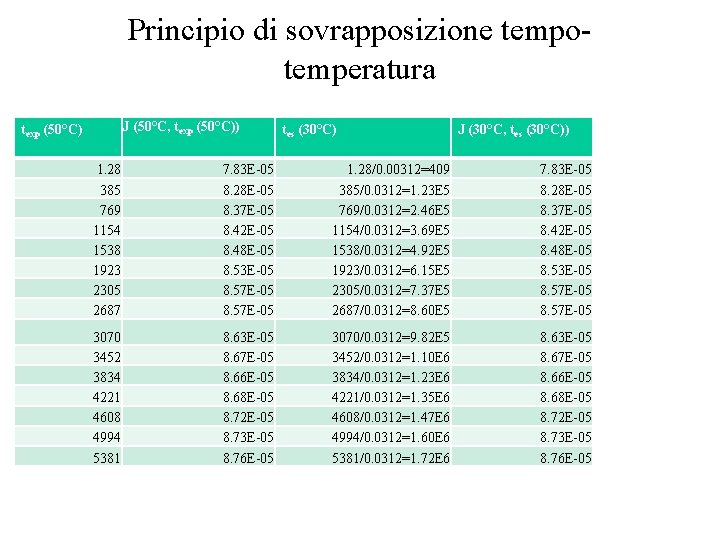 Principio di sovrapposizione tempotemperatura J (50°C, texp (50°C)) texp (50°C) tes (30°C) J (30°C,