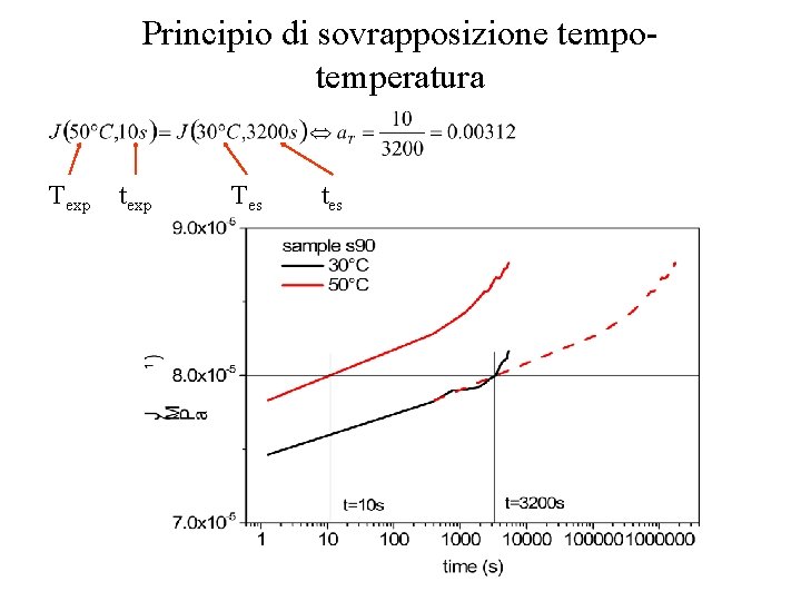 Principio di sovrapposizione tempotemperatura Texp texp Tes tes 