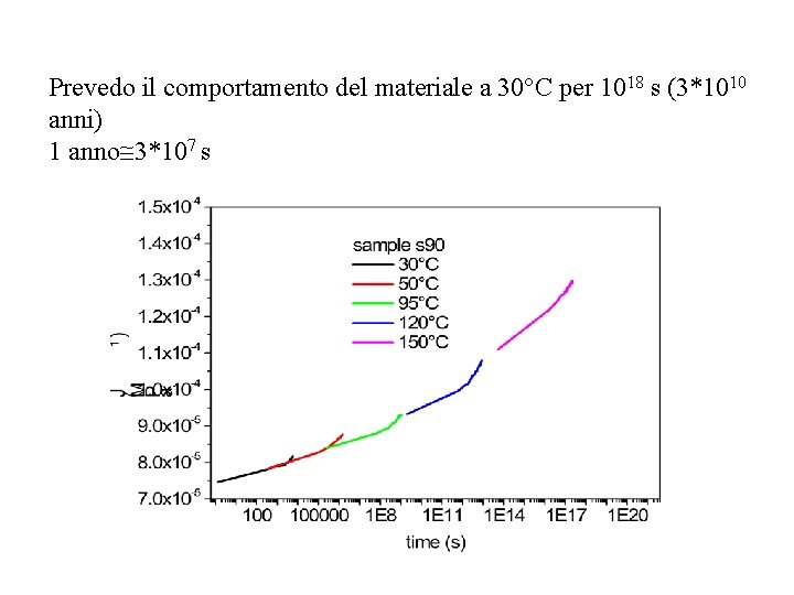 Prevedo il comportamento del materiale a 30°C per 1018 s (3*1010 anni) 1 anno