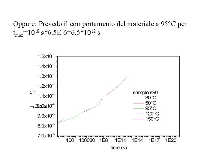 Oppure: Prevedo il comportamento del materiale a 95°C per tmax=1018 s*6. 5 E-6=6. 5*1012