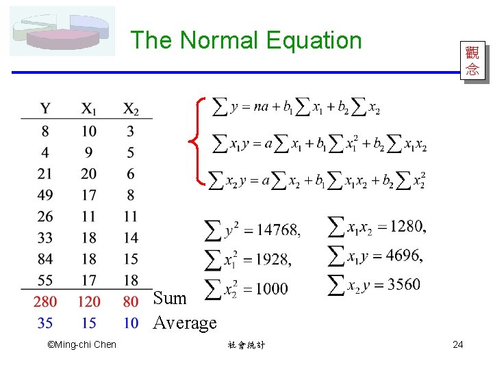 The Normal Equation 觀 念 Sum Average ©Ming-chi Chen 社會統計 24 