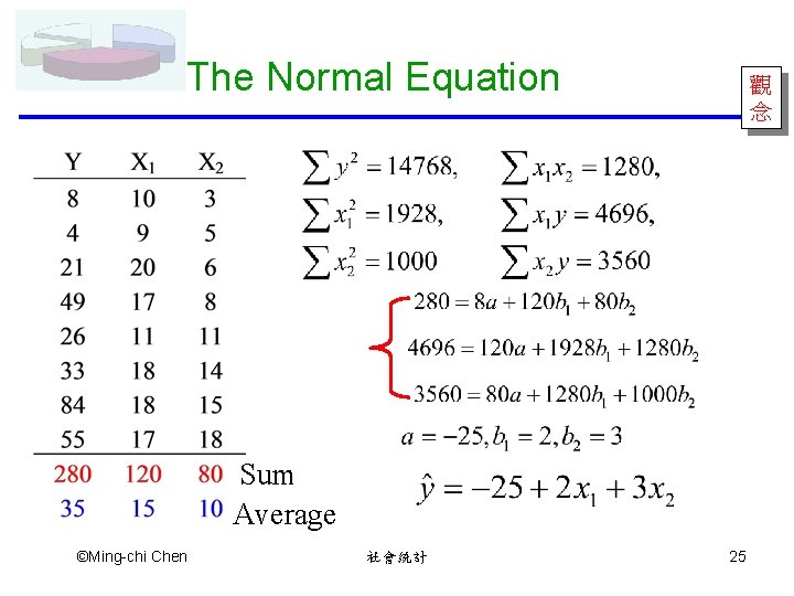 The Normal Equation 觀 念 Sum Average ©Ming-chi Chen 社會統計 25 