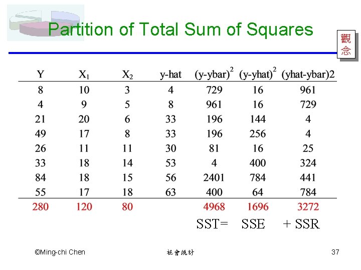 Partition of Total Sum of Squares SST= SSE ©Ming-chi Chen 社會統計 觀 念 +