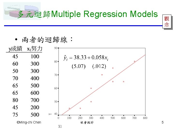 多元迴歸Multiple Regression Models 觀 念 • 兩者的迴歸線： ©Ming-chi Chen 社會統計 5 