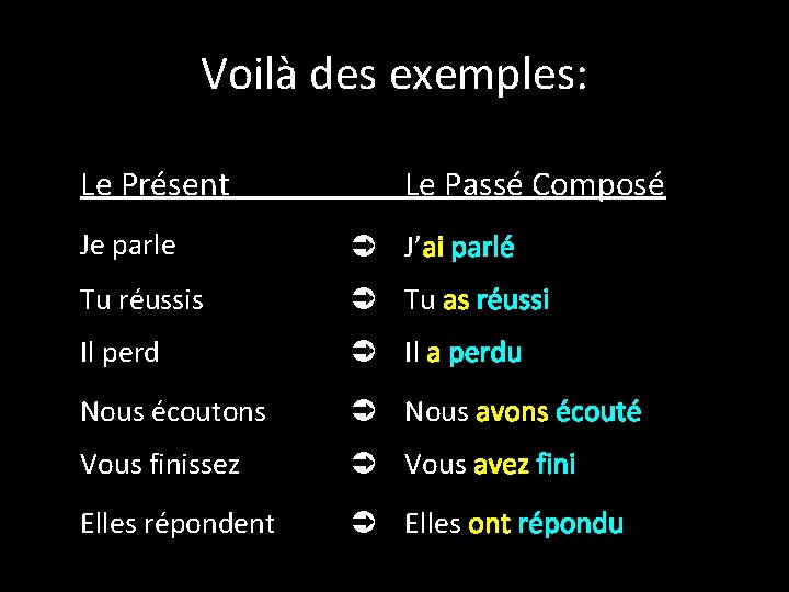 Voilà des exemples: Le Présent Le Passé Composé Je parle J’ai parlé Tu réussis