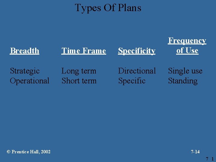 Types Of Plans Breadth Time Frame Specificity Frequency of Use Strategic Operational Long term