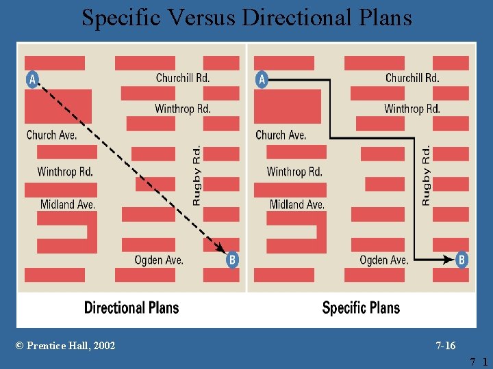 Specific Versus Directional Plans © Prentice Hall, 2002 7 -16 7 1 