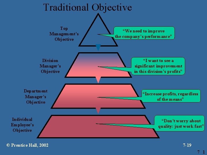 Traditional Objective Setting Top Management’s Objective Division Manager’s Objective Department Manager’s Objective Individual Employee’s