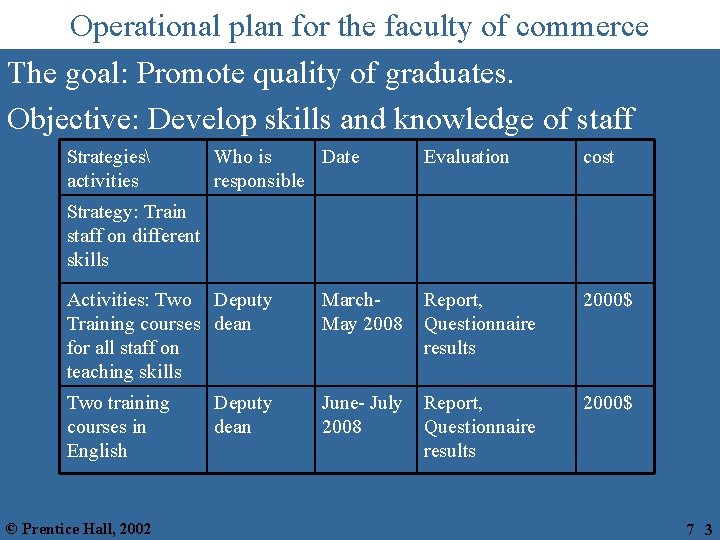 Operational plan for the faculty of commerce The goal: Promote quality of graduates. Objective: