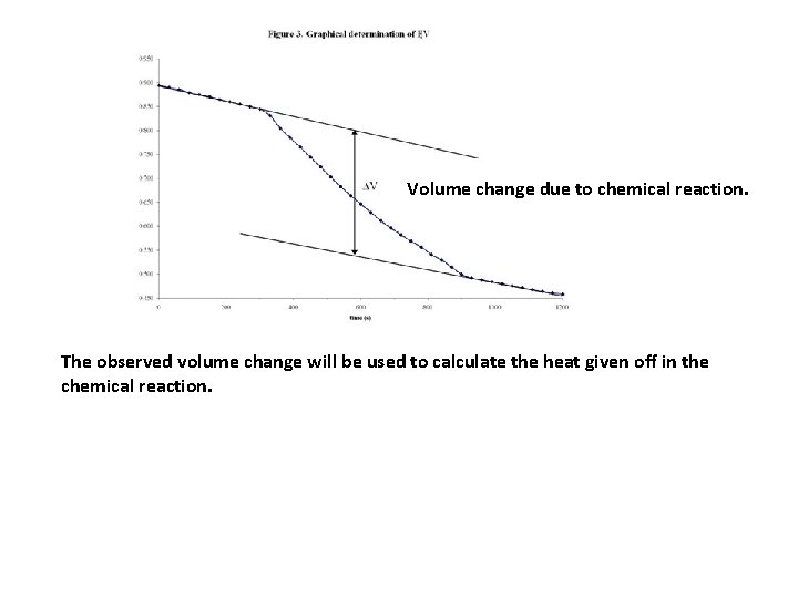 Volume change due to chemical reaction. The observed volume change will be used to