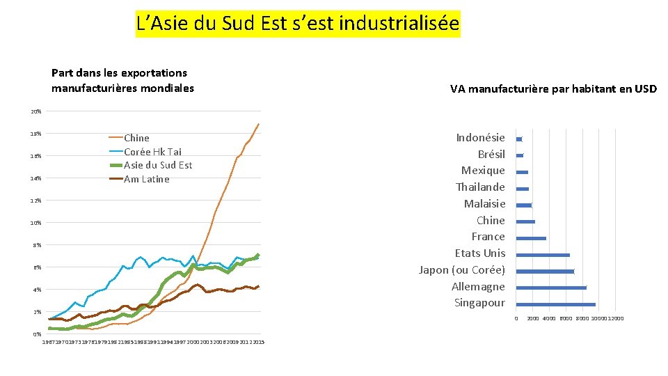 L’Asie du Sud Est s’est industrialisée Part dans les exportations manufacturières mondiales VA manufacturière