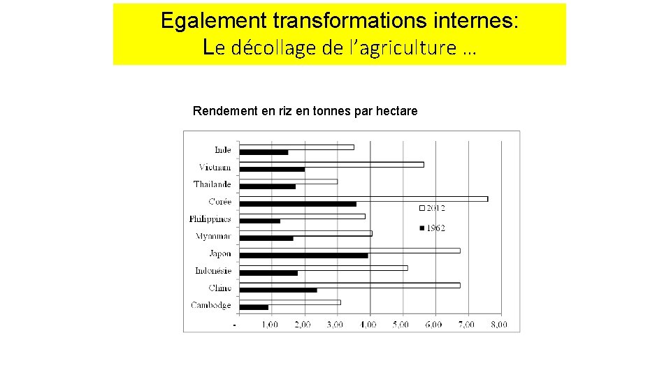 Egalement transformations internes: Le décollage de l’agriculture … Rendement en riz en tonnes par