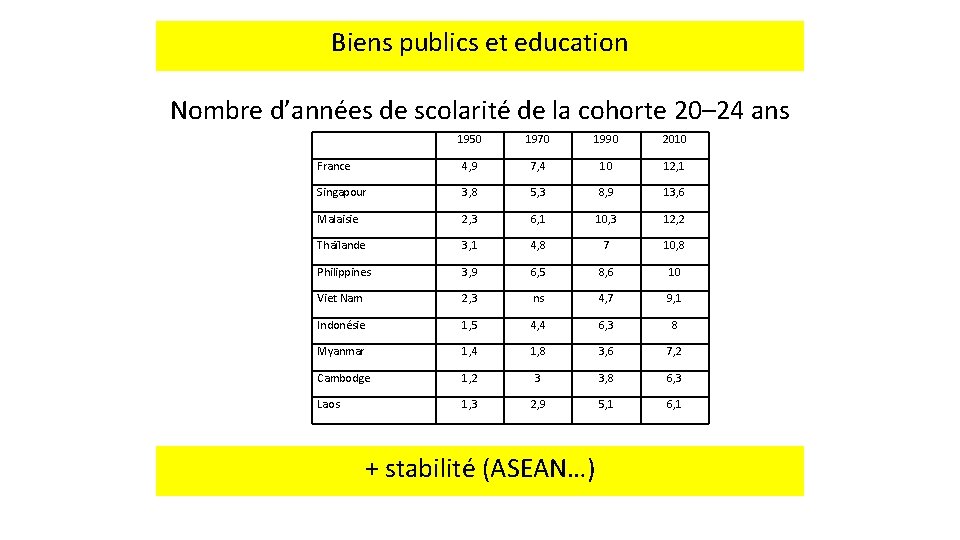 Biens publics et education Nombre d’années de scolarité de la cohorte 20– 24 ans