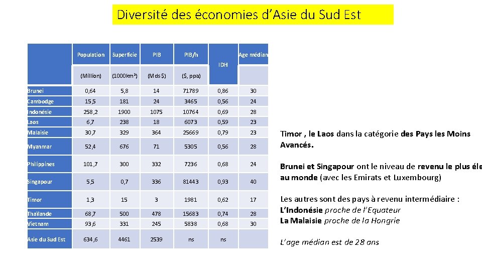 Diversité des économies d’Asie du Sud Est Population Superficie PIB/h Age médian IDH (Million)