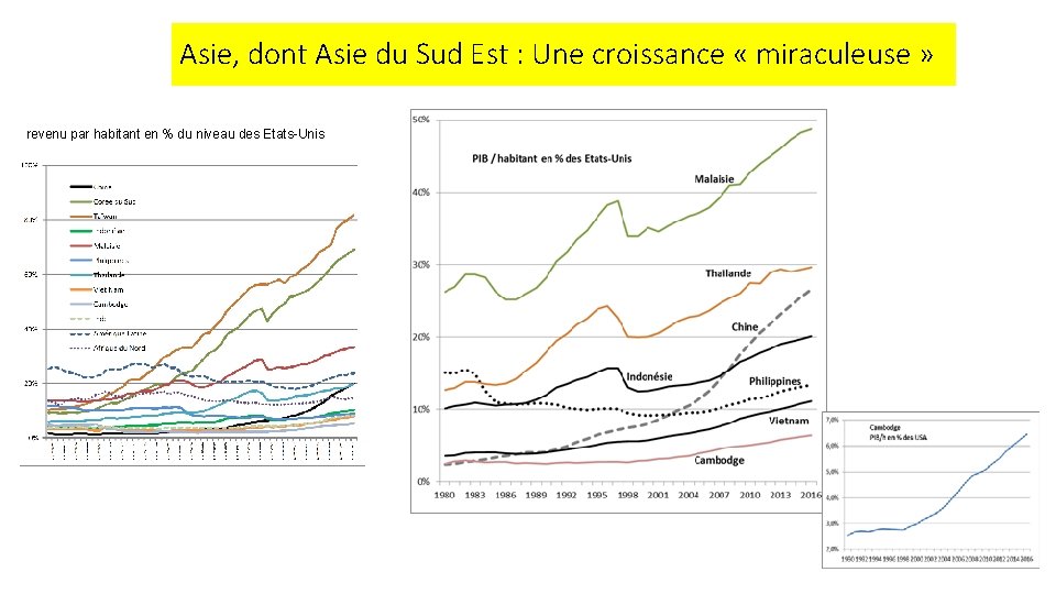 Asie, dont Asie du Sud Est : Une croissance « miraculeuse » revenu par