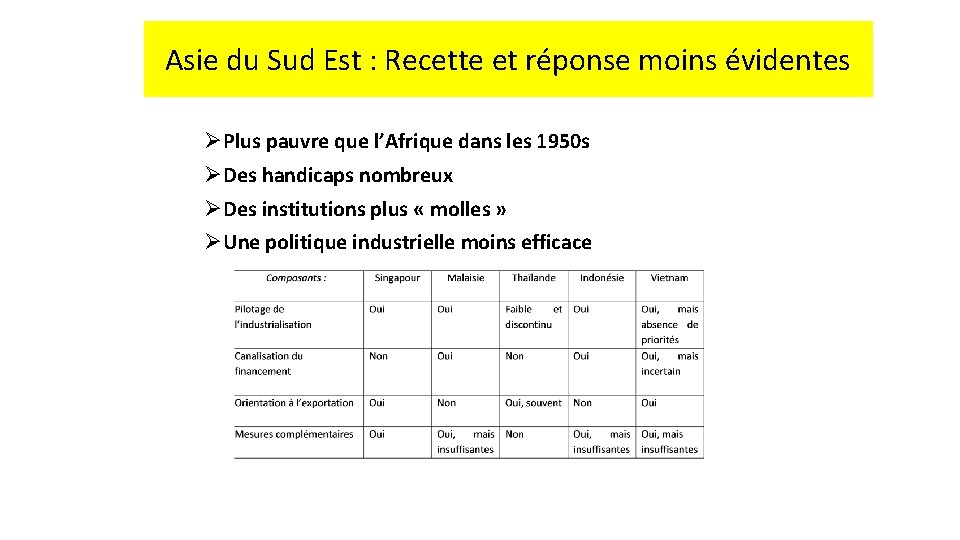 Asie du Sud Est : Recette et réponse moins évidentes ØPlus pauvre que l’Afrique