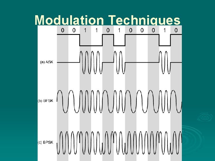 Modulation Techniques 