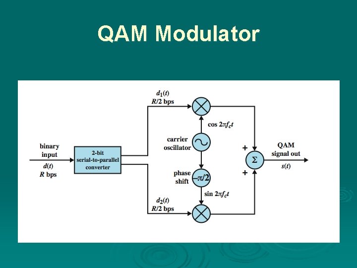 QAM Modulator 