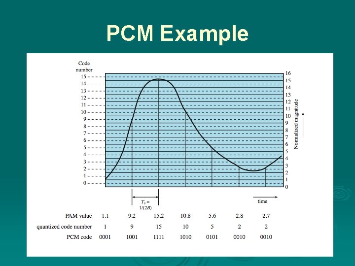 PCM Example 
