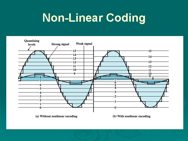 Non-Linear Coding 