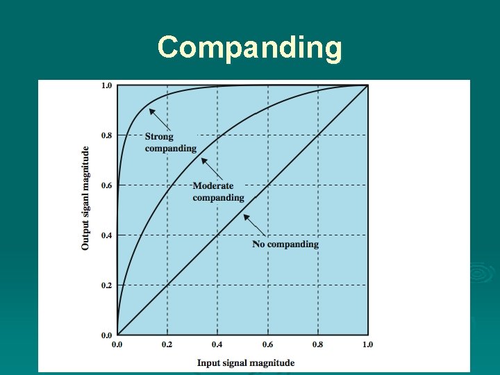 Companding 