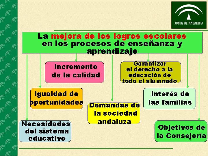 La mejora de los logros escolares en los procesos de enseñanza y aprendizaje Incremento