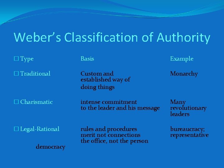 Weber’s Classification of Authority � Type Basis Example � Traditional Custom and established way