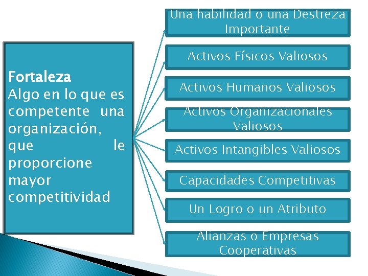 Una habilidad o una Destreza Importante Activos Físicos Valiosos Fortaleza Algo en lo que